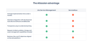 ServiceNow vs. Jira: